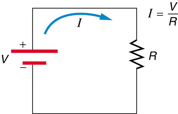 A figura descreve um circuito elétrico simples com uma bateria conectada a uma resistência R. Mostra-se que a direção da corrente emerge do terminal positivo de uma bateria de tensão V, passa pelo resistor e entra no terminal negativo da bateria. A corrente I no circuito é V dividida por R, movendo-se no sentido horário.