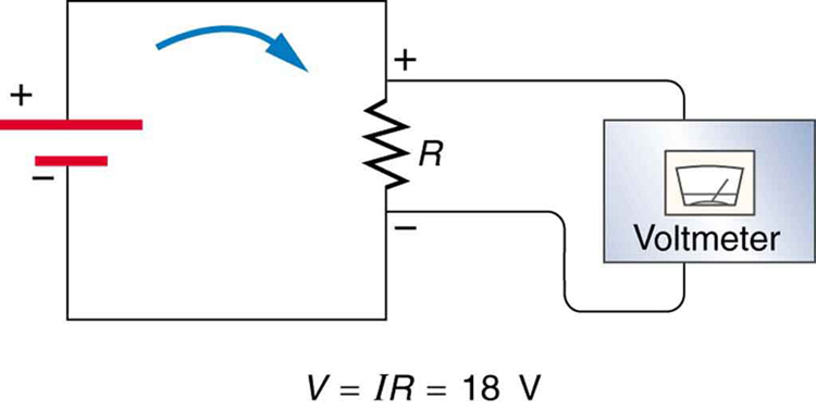 A figura mostra um circuito elétrico simples. Uma bateria é conectada a um resistor com resistência R e um voltímetro é conectado ao resistor. É mostrado que a direção da corrente emerge do terminal positivo da bateria de tensão V, passa pelo resistor e entra no terminal negativo da bateria, no sentido horário. A tensão V no circuito é igual a I R, que é igual a 18 volts.
