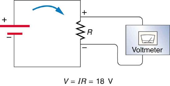 The figure shows a simple electric circuit. A battery is connected to a resistor with resistance R, and a voltmeter is connected across the resistor. The direction of current is shown to emerge from the positive terminal of the battery of voltage V, pass through the resistor, and enter the negative terminal of the battery, in a clockwise direction. The voltage V in the circuit equals I R, which equals 18 volts.