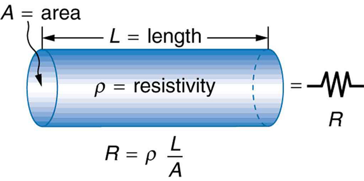 É mostrado um condutor cilíndrico de comprimento L e seção transversal A. A resistividade da seção cilíndrica é representada como rho. A resistência desta seção transversal R é igual a rho L dividida por A. A seção de comprimento L do condutor cilíndrico é mostrada como equivalente a um resistor representado pelo símbolo R.