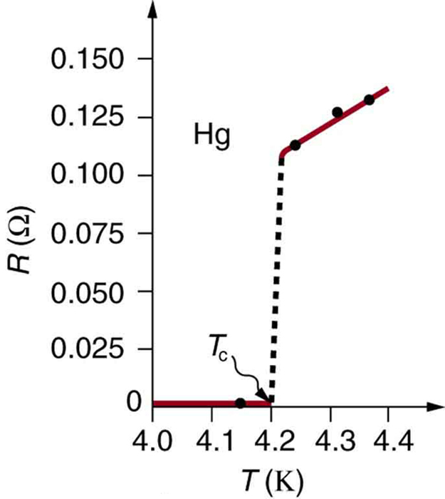 Um gráfico da variação da resistência R com a temperatura T para uma amostra de mercúrio é mostrado. A temperatura T é plotada ao longo do eixo x e é medida em Kelvin, e a resistência R é plotada ao longo do eixo y e é medida em ohms. A curva começa em x igual a zero e y é igual a zero e coincide com o eixo X até que o valor da temperatura seja quatro pontos dois Kelvin, conhecido como temperatura crítica T sub c. Na temperatura T sub c, a curva mostra um aumento vertical, representado por uma linha pontilhada, até que a resistência seja aproximadamente zero ponto um um ohms. Após essa temperatura, a resistência mostra um aumento quase linear com a temperatura T.