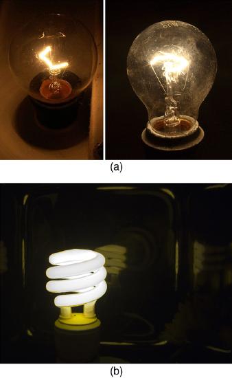 Part a has two images. The image on the left is a photograph of a twenty five watt incandescent bulb emitting a dim, yellowish white color. The image on the right is a photograph of a sixty watt incandescent bulb emitting a brighter white light. Part b is a single photograph of a compact fluorescent lightbulb glowing in bright pure white color.