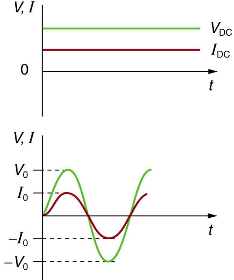 A parte a mostra um gráfico da tensão V e da corrente I em relação ao tempo para uma fonte D C. O tempo está ao longo do eixo x e V e I estão ao longo do eixo y. O gráfico mostra que a tensão V sub D C e a corrente I sub D C não variam com o tempo. A parte b mostra a variação da tensão V e da corrente I com o tempo para uma fonte A C. O tempo está ao longo do eixo horizontal e V e I estão ao longo do eixo vertical. O gráfico para I é uma onda senoidal progressiva com um valor de pico I abaixo de zero no eixo y positivo e negativo I abaixo de zero no eixo y negativo. O gráfico para V é uma onda senoidal progressiva com uma amplitude maior do que a curva atual com um valor de pico V abaixo de zero no eixo y positivo e V negativo abaixo de zero no eixo y negativo. Os valores de pico das ondas senoidais de tensão e corrente ocorrem ao mesmo tempo porque estão em fase.