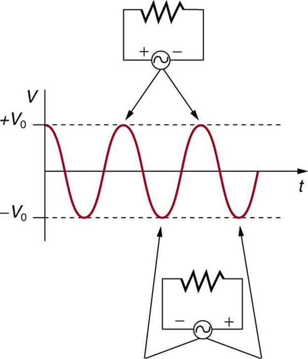 A variação da diferença de potencial de uma fonte de tensão de corrente alternada com o tempo é mostrada como uma onda senoidal progressiva. A tensão é mostrada ao longo do eixo vertical e o tempo está ao longo do eixo horizontal. Os diagramas de circuito mostram que a corrente que flui em uma direção corresponde aos valores positivos da onda senoidal de tensão. A corrente que flui na direção oposta no circuito corresponde aos valores negativos da onda senoidal de tensão. O valor máximo da onda senoidal de tensão é mais V abaixo de zero. O valor mínimo da onda senoidal de tensão é menos V abaixo de zero.
