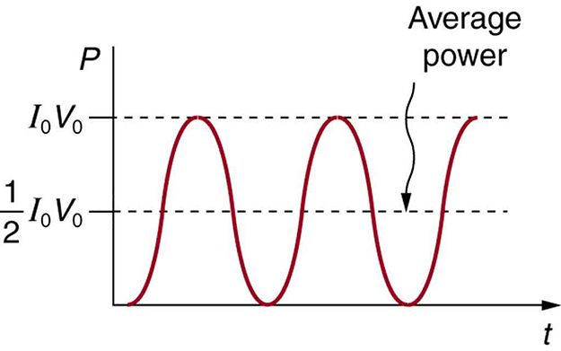 Um gráfico mostrando a variação da potência P com o tempo t. A potência está ao longo do eixo vertical e o tempo está ao longo do eixo horizontal. A curva é uma onda senoidal que começa na origem no eixo horizontal e tem as cristas e vales acima do eixo horizontal positivo. O valor máximo da potência é dado pelo valor de pico, que é o produto de I sub zero e V sub zero. A potência média é indicada por uma linha pontilhada no centro da onda paralela ao eixo horizontal com um valor de metade do produto de I sub zero e V sub zero.