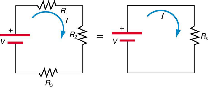 Dois circuitos elétricos são comparados. O primeiro tem três resistores, R sub um, R sub dois e R sub três, conectados em série com uma fonte de tensão V para formar um circuito fechado. O primeiro circuito é equivalente ao segundo circuito, que tem um único resistor R sub s conectado a uma fonte de tensão V. Ambos os circuitos carregam uma corrente I, que começa na extremidade positiva da fonte de tensão e se move no sentido horário ao redor do circuito.
