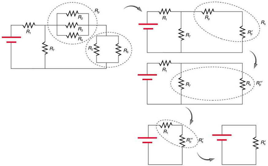 O diagrama tem um conjunto de cinco circuitos. O primeiro circuito tem uma combinação de sete resistores em série e combinações paralelas. Possui um resistor R sub um em série com um conjunto de três resistores R sub dois, R sub três e R sub quatro em paralelo e conectados em série com uma combinação de resistores R sub cinco e R sub seis, que são paralelos. Um resistor R sub sete é conectado em paralelo ao R sub um e à fonte de tensão. O segundo circuito calcula combinações de todos os resistores paralelos no circuito um e os substitui por sua resistência equivalente. Tem um resistor R sub one em série com R sub p e R sub p prime. Um resistor R sub sete é conectado em paralelo ao R sub um e à fonte de tensão. O terceiro circuito pega a combinação dos resistores em série R sub p e R sub p prime e a substitui por R sub s. Ele tem um resistor R sub um em série com R sub s. Um resistor R sub sete é conectado em paralelo a R sub s e à fonte de tensão. O quarto circuito mostra uma combinação paralela de R sub sete e R sub s são calculados e substituídos por R sub p double prime. O circuito agora tem uma fonte de tensão combinada em série, R sub um e R sub p double prime. O quinto circuito mostra o equivalente final do primeiro circuito. Ele tem uma fonte de tensão conectada através de uma resistência equivalente final R sub s prime.