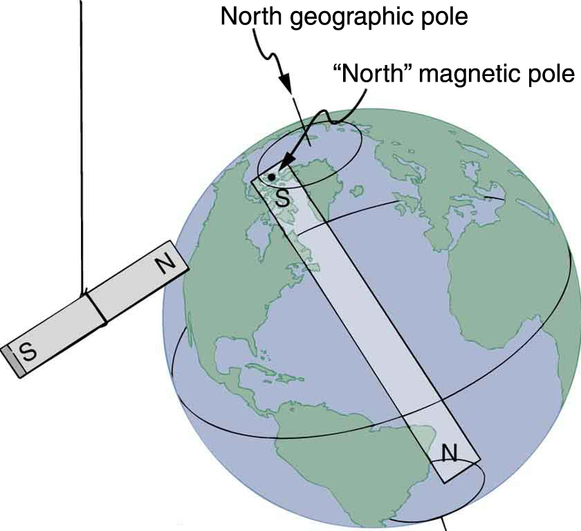 Um globo da Terra com uma barra magnética dentro dele. O pólo sul da barra magnética dentro do globo está no pólo magnético norte e está próximo, mas não exatamente, do pólo geográfico norte. O pólo norte da barra magnética dentro do globo está próximo ao pólo geográfico sul. Outra barra magnética está pendurada ao lado do globo. O pólo norte desse ímã está apontando para o pólo norte do globo (ou para o pólo sul do ímã dentro do globo).