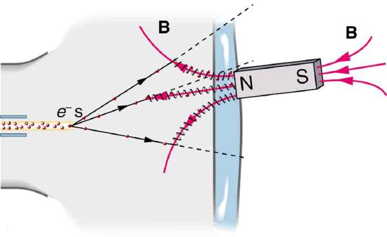 A bar magnet with the north pole set against the glass of a computer monitor. The magnetic field lines are shown running from the south pole through the magnet to the north pole. Paths of electrons that are emanating from the computer monitor are shown moving in straight lines until they encounter the magnetic field of the magnet. At that point, they change course and spiral around the magnetic field lines and toward the magnet.