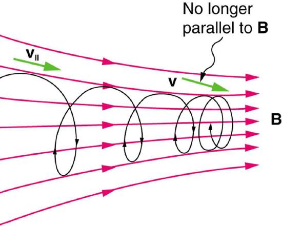 Diagram showing charged particles moving with velocity v along magnetic field lines. The velocity vector of a particle is parallel to the field line when it is in a region of weak magnetic field. When it moves into a stronger region, where field lines are denser, the vector is oriented at an angle to the field lines.