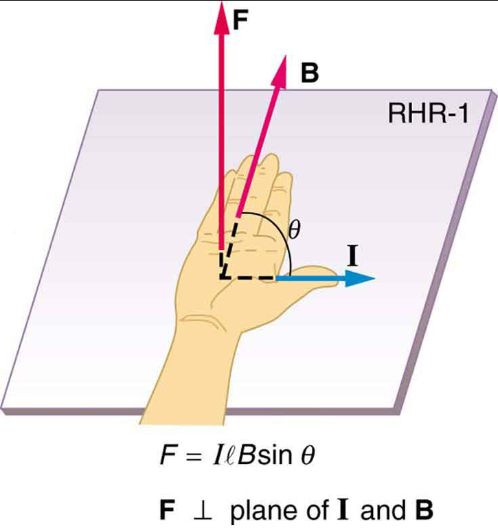 Ilustração da regra 1 da mão direita mostrando o polegar apontando para a direita na direção da corrente I, os dedos apontando para a página com o campo magnético B e a força direcionada para cima, longe da palma da mão.