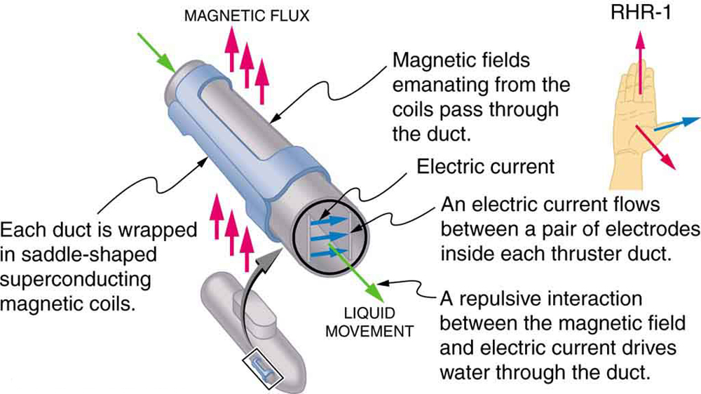 Diagrama mostrando um zoom em um sistema de propulsão magnetohidrodinâmica em um submarino nuclear. O líquido se move através do duto do propulsor, que é orientado para fora da página. Os campos magnéticos emanam das bobinas e passam por um duto. O fluxo magnético é orientado para cima, perpendicular ao duto. Cada duto é enrolado em bobinas supercondutoras em forma de sela. Uma corrente elétrica corre para a direita, através do líquido e perpendicular à velocidade do líquido. A corrente elétrica flui entre um par de eletrodos dentro de cada duto do propulsor. Uma interação repulsiva entre o campo magnético e a corrente elétrica conduz a água através do duto. Uma ilustração da regra da mão direita mostra o polegar apontando para a direita com a corrente elétrica. Os dedos apontam para cima com o campo magnético. A força no líquido é orientada para fora da página, longe da palma da mão.