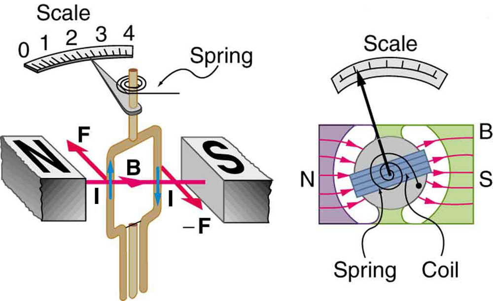 Diagrama de um medidor mostrando um circuito de transporte de corrente entre dois pólos de um ímã. O torque no ímã é no sentido horário. A parte superior do laço é conectada a uma mola e a um ponteiro que aponta para uma escala à medida que o laço gira.
