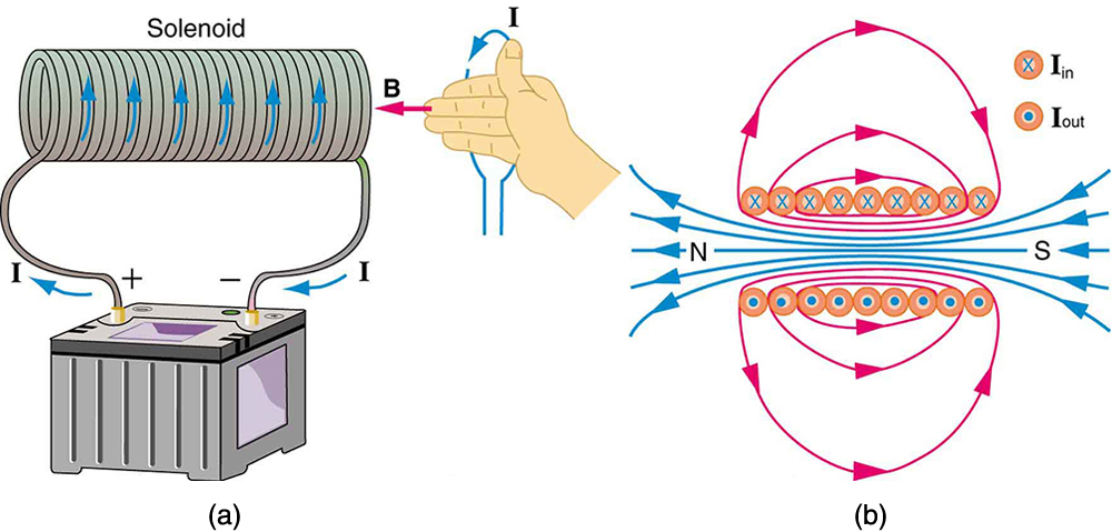 Um diagrama de um solenóide. A corrente sobe da bateria no lado esquerdo e gira em espiral com o fio solenóide, de forma que a corrente sobe nas seções frontais do solenóide e depois desce na parte traseira. Uma ilustração da regra 2 da mão direita mostra o polegar apontando para cima na direção da corrente e os dedos se curvando na direção do campo magnético. Um corte longitudinal do solenóide mostra linhas de campo magnético densamente compactadas e indo do pólo sul ao pólo norte, através do solenóide. As linhas externas do solenóide estão muito mais afastadas e vão do pólo norte ao redor do solenóide até o pólo sul.