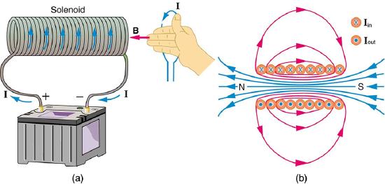 A diagram of a solenoid. The current runs up from the battery on the left side and spirals around with the solenoid wire such that the current runs upward in the front sections of the solenoid and then down the back. An illustration of the right hand rule 2 shows the thumb pointing up in the direction of the current and the fingers curling around in the direction of the magnetic field. A length wise cutaway of the solenoid shows magnetic field lines densely packed and running from the south pole to the north pole, through the solenoid. Lines outside the solenoid are spaced much farther apart and run from the north pole out around the solenoid to the south pole.