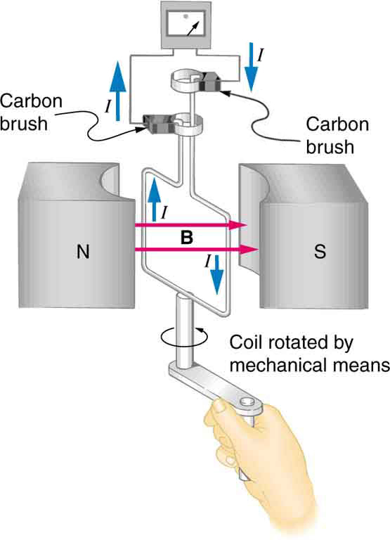 A figura mostra um diagrama esquemático de um gerador elétrico. Consiste em uma bobina retangular giratória colocada entre os dois pólos de um ímã permanente, mostrados como dois blocos retangulares curvados na lateral voltada para a bobina. O campo magnético B é mostrado apontando do Pólo Norte para o Pólo Sul. As duas extremidades dessa bobina estão conectadas aos dois pequenos anéis. As duas escovas de carbono condutor são mantidas pressionadas separadamente em ambos os anéis. A bobina é conectada a um eixo com uma alça na outra extremidade. O eixo pode ser girado mecanicamente de fora para girar a bobina dentro do campo magnético. As extremidades externas das duas escovas são conectadas ao galvanômetro. É mostrado que uma corrente flui na bobina no sentido anti-horário e o galvanômetro mostra uma deflexão.