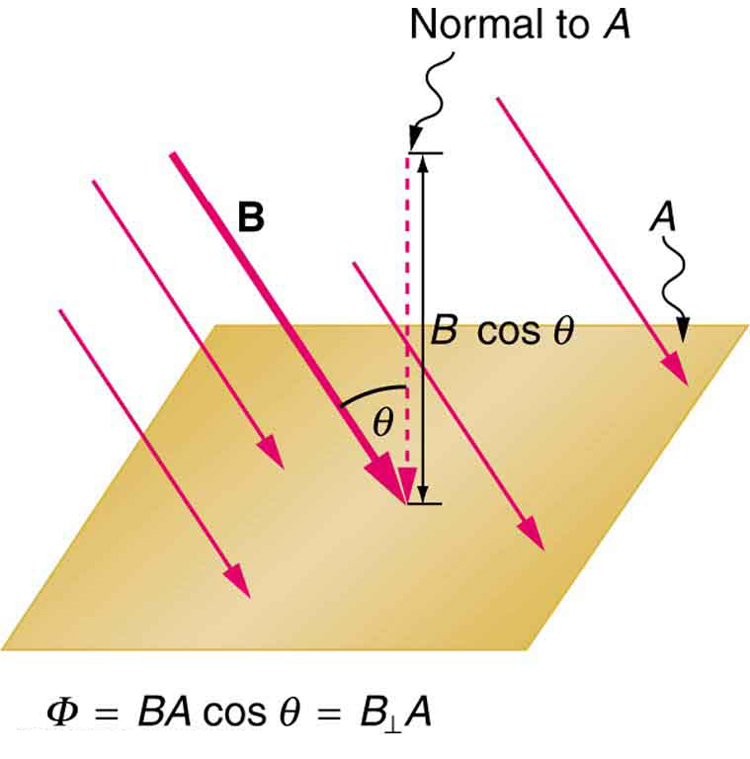 A figura mostra uma superfície plana quadrada A. Mostra-se que o campo magnético B atua na superfície em um ângulo teta com o normal com a superfície A. O componente cosseno do campo magnético B cos teta é mostrado atuando paralelamente ao normal à superfície.