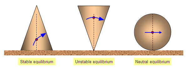 Objects in stable, unstable, and neutral equilibrium
