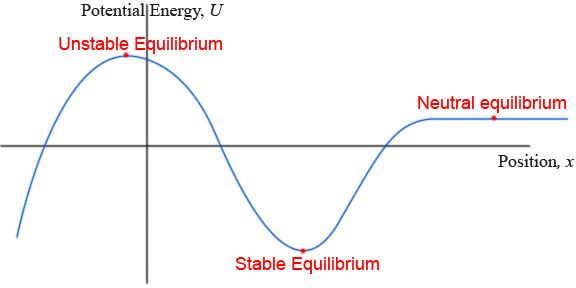 A PE vs. x graph, showing equilibrium points
