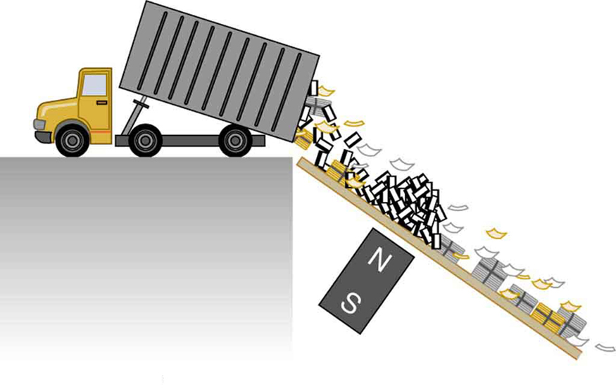 Uma foto de um caminhão basculante descarregando o lixo em uma rampa é mostrada. Há um bloco retangular de ímã no meio da rampa, com o pólo norte voltado para a rampa para separar metais de outros lixos por arrasto magnético.