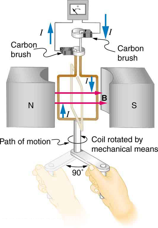 A figura mostra um diagrama esquemático de um gerador elétrico. Consiste em uma bobina retangular giratória colocada entre os dois pólos de um ímã permanente, mostrados como dois blocos retangulares curvados na lateral voltada para a bobina. O campo magnético B é mostrado apontando do Pólo Norte para o Pólo Sul. As duas extremidades dessa bobina estão conectadas aos dois pequenos anéis. As duas escovas de carbono condutor são mantidas pressionadas separadamente em ambos os anéis. A bobina é conectada a um eixo com uma alça na outra extremidade. As extremidades externas das duas escovas são conectadas ao galvanômetro. O eixo é girado mecanicamente do lado de fora por um ângulo de noventa graus, ou seja, uma quarta revolução, para girar a bobina dentro do campo magnético. É mostrado que uma corrente flui na bobina no sentido horário e o galvanômetro mostra uma deflexão para a esquerda.