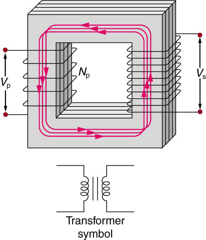 A figura mostra um transformador simples com duas bobinas enroladas em ambos os lados de um núcleo ferromagnético laminado. O conjunto de bobinas no lado esquerdo do núcleo é marcado como primário e seu número é dado como N p. A tensão no primário é dada por V p. O conjunto de bobinas no lado direito do núcleo é marcado como secundário e seu número é representado como N s. A tensão no secundário é dada por V s. A símbolo do transformador também é mostrado abaixo do diagrama. Consiste em duas bobinas indutoras separadas por duas linhas paralelas iguais representando o núcleo.