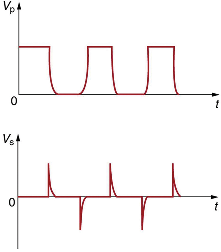 A primeira parte da figura mostra um gráfico da entrada de tensão DC. O gráfico mostra uma variação da tensão V p ao longo do eixo Y e do tempo t ao longo do eixo X. A onda é uma onda pulsada de natureza quase quadrada, com as vibrações apenas no meio ciclo positivo. Os semiciclos negativos não estão presentes na onda. A segunda parte da figura mostra um gráfico de ondas de pico. O gráfico mostra uma variação da tensão V s ao longo do eixo Y e do tempo t ao longo do eixo X. A onda tem semiciclos positivos e negativos mostrados como picos nítidos de amplitude uniforme.