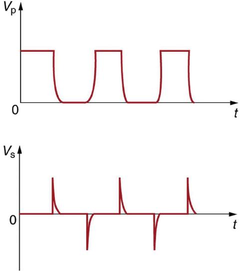 The first part of the figure shows a graph of DC voltage input. The graph shows a variation of voltage V p along the Y axis and time t along the X axis. The wave is a pulsed wave nearly square in nature with the vibrations only in positive half cycle. The negative half cycles are not present in the wave. The second part of the figure shows a spike wave graph. The graph shows a variation of voltage V s along the Y axis and time t along the X axis. The wave has both positive and negative half cycles shown as sharp spikes of uniform amplitude.