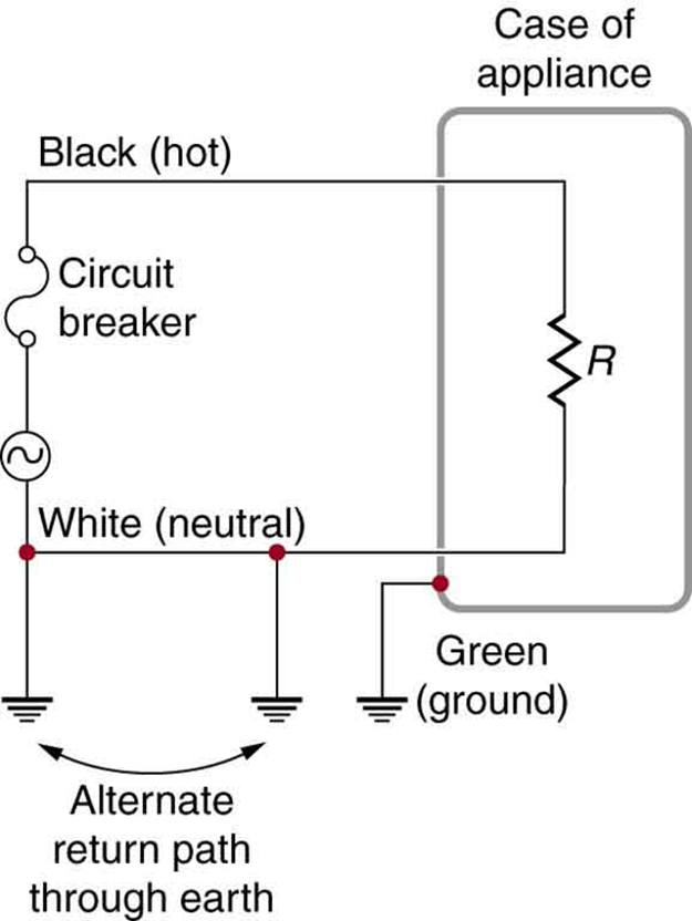 A figura descreve um aparelho conectado a uma fonte CA. Uma extremidade do circuito AC está conectada a um disjuntor. A outra extremidade do disjuntor está conectada a um aparelho. O aparelho é mostrado como uma resistência contida em uma caixa retangular representada como a caixa do aparelho. A outra extremidade da resistência é conectada de volta à fonte CA por meio de um fio de conexão. O estojo de aplicação, o fio de conexão e a fonte A C estão aterrados. O terminal de aterramento marcado na caixa do aparelho está marcado como verde ou terra e o terminal de aterramento da fonte CA e os fios de conexão são marcados como caminho alternativo de retorno à terra.