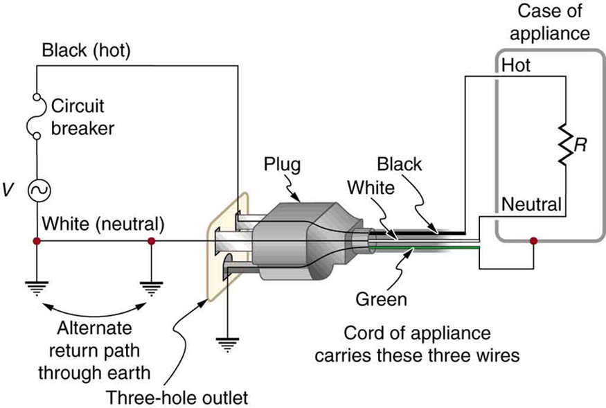 A figura mostra um aparelho com um plugue de três pinos conectado a uma tomada de três orifícios. O circuito do outro lado da saída de três orifícios também é mostrado. O último circuito consiste em uma fonte alternada de tensão AC, V, com uma extremidade conectada a um disjuntor, que por sua vez é conectado a um fio rotulado como preto ou quente. A outra extremidade da fonte de tensão A C é aterrada com um fio rotulado como branco ou neutro. Os fios preto e branco vão da fonte A C para dois pontos separados na saída de três orifícios. O terceiro ponto da saída de três orifícios é conectado diretamente ao solo com um fio rotulado em verde. Os três fios terminam na saída de três orifícios. O plugue de três pinos é conectado a esta tomada de três orifícios e os três fios preto, branco e verde aparecem como o cabo do aparelho e são mostrados conectados ao aparelho. O aparelho é mostrado como uma resistência contida em uma caixa retangular chamada caixa do aparelho. O fio preto está conectado a uma extremidade da resistência. O fio branco está conectado à outra extremidade da resistência. A caixa do aparelho está conectada ao fio verde.