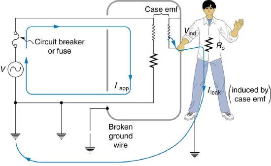 The figure describes an appliance connected to an AC source. One end of the AC circuit is connected to a circuit breaker. The other end of the circuit breaker is connected to an appliance. The appliance is shown as a resistance enclosed in a rectangular metal case known as the case of appliance. The other end of the resistance is connected back to the AC source through a connecting wire. The connecting wire and the A C source are grounded. The ground terminal at the appliance case is shown as broken. A person is shown holding one hand on the appliance case and the other hand free. Due to the current in the appliance I app, there is an induced e m f in the appliance case. This is shown as leakage current which is shown to flow through the person in contact with the appliance and back to the ground. This current is termed I leak.