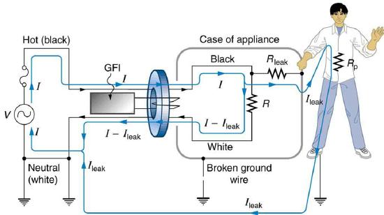 The figure describes a ground fault interrupter device connected across the hot or live and neural wires of an AC circuit. The ground fault interrupter device is shown as a rectangular block connected to a coil wound on a ring shaped iron core. The terminals of AC source are connected to an appliance shown as a resistance in a appliance case. The grounding of the appliance is shown broken. A person in contact with the appliance case is also shown. A leakage current I leak is shown to flow through him to the ground. The current I minus I leak flows back to the A C terminals. The leakage current here follows a hazardous path.