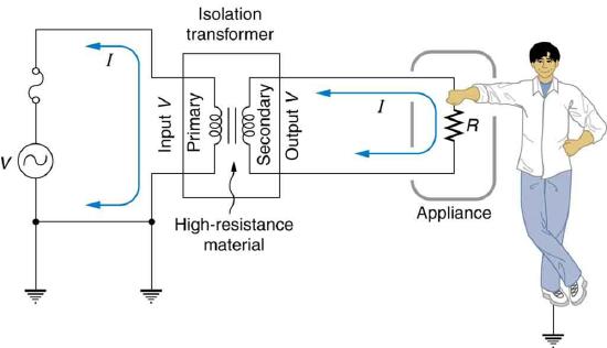 The figure shows an A C source, one end of which is connected to earth and the other end is connected to a circuit breaker. The other end of the circuit breaker is connected to the primary of an isolation transformer. The secondary of the transformer is connected to an appliance shown as a resistance enclosed in a case. The current is shown to flow through the appliance. A person is shown in contact with the appliance. He is safe as the transformer induces a high resistance between the original voltage source and the device.