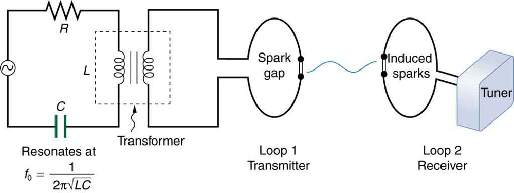 O diagrama do circuito mostra um circuito simples contendo uma fonte de tensão alternada, um resistor R, um capacitor C e um transformador, que fornece a impedância. É mostrado que o transformador consiste em duas bobinas separadas por um núcleo. Em paralelo com o transformador é conectado um circuito de arame rotulado como Transmissor Loop 1 com uma pequena folga que cria faíscas na lacuna. As faíscas criam ondas eletromagnéticas, que são transmitidas pelo ar para um circuito semelhante próximo a ele rotulado como receptor de circuito dois. Essas ondas induzem faíscas no Loop dois e são detectadas pelo sintonizador mostrado como uma caixa retangular conectada a ele.