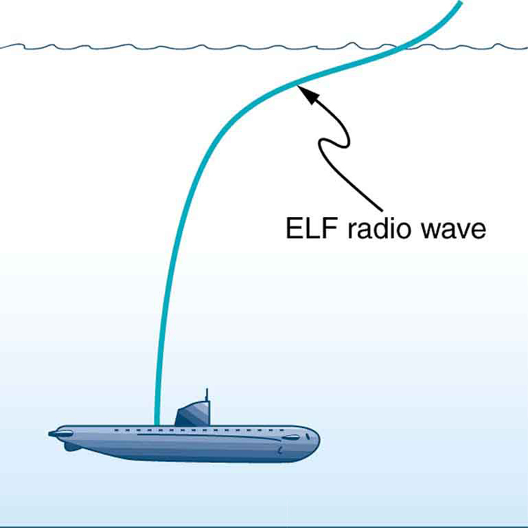 A imagem de um submarino debaixo d'água é mostrada. É mostrado que o submarino recebe sinais de frequência extremamente baixa mostrados como uma linha curva da superfície do oceano até o submarino na profundidade do oceano.