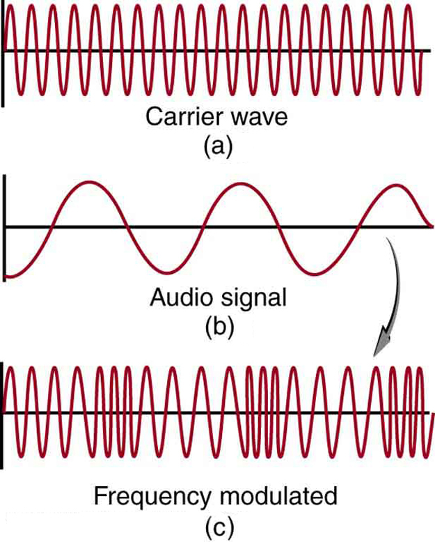 A parte a do diagrama mostra uma onda portadora ao longo do eixo horizontal. É mostrado que a onda tem uma alta frequência, pois as vibrações estão bem espaçadas. A onda tem amplitude constante representada pela altura uniforme da crista e da calha. A parte b do diagrama mostra uma onda de áudio com uma frequência mais baixa, conforme mostrado por vibrações amplamente espaçadas. A onda tem amplitude constante, representada pelo comprimento uniforme da crista e da calha. A parte c mostra a onda modulada em frequência obtida das ondas na parte a e na parte b. A amplitude da onda resultante é semelhante às ondas de origem, mas a frequência varia. Os máximos de frequência são mostrados como vibrações estreitamente espaçadas e os mínimos de frequência são mostrados como vibrações amplamente espaçadas. É mostrado que esses máximos e mínimos se alternam.