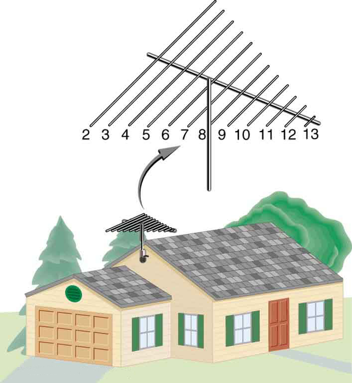 A imagem de uma antena de recepção de televisão montada no telhado de uma casa. Uma imagem ampliada da antena também é mostrada. A antena tem uma haste horizontal longa com fios cruzados menores de comprimento decrescente da esquerda para a direita. Os fios cruzados são numerados de dois a treze.