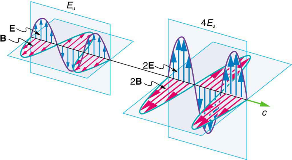 A propagação de duas ondas eletromagnéticas é mostrada em planos tridimensionais. A primeira onda mostra com a variação de dois componentes E e B. E é uma onda senoidal em um plano com pequenas setas mostrando as vibrações das partículas no plano. B é uma onda senoidal em um plano perpendicular à onda E. A onda B tem setas para mostrar as vibrações das partículas no plano. As ondas são mostradas se cruzando na junção dos planos porque E e B são perpendiculares entre si. A direção de propagação da onda é mostrada perpendicularmente às ondas E e B. A energia transportada é dada como E sub u. A segunda onda mostra com a variação dos componentes duas E e duas ondas B, ou seja, ondas E e B com o dobro da amplitude do primeiro caso. Dois E é uma onda senoidal em um plano com pequenas setas mostrando as vibrações das partículas no plano. Dois B é uma onda senoidal em um plano perpendicular às duas ondas E. As duas ondas B têm setas para mostrar as vibrações das partículas no plano. As ondas são mostradas se cruzando na junção dos planos porque duas ondas E e duas ondas B são perpendiculares uma à outra. A direção de propagação da onda é mostrada perpendicularmente a duas ondas E e duas ondas B. A energia transportada é dada como quatro E sub u.