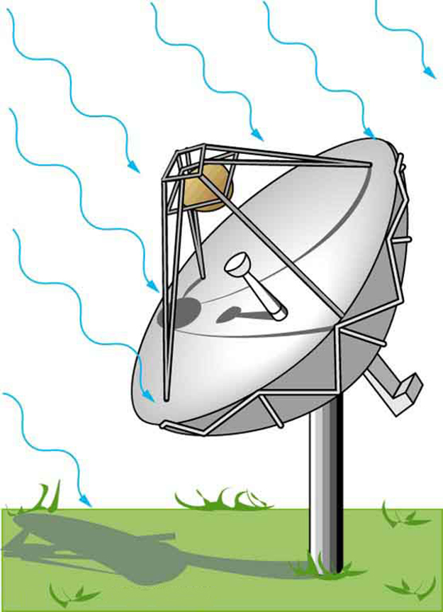 Uma antena parabólica grande e redonda que parece um disco branco gigante é mostrada. Ele repousa sobre uma estrutura semelhante a um pilar baseada no solo. É mostrado que ele recebe sinais de TV na forma de ondas eletromagnéticas mostradas como setas onduladas.