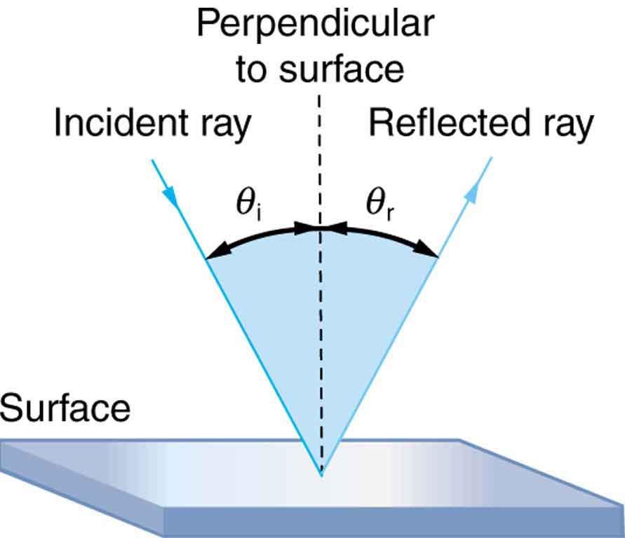Um raio de luz incide em uma superfície lisa e cai obliquamente, formando um ângulo teta i em relação a uma linha perpendicular traçada à superfície no ponto em que o raio incidente atinge. O raio de luz é refletido formando um ângulo teta r com a mesma perpendicular desenhada na superfície.