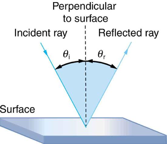 A light ray is incident on a smooth surface and is falling obliquely, making an angle theta i relative to a perpendicular line drawn to the surface at the point where the incident ray strikes. The light ray gets reflected making an angle theta r with the same perpendicular drawn to the surface.