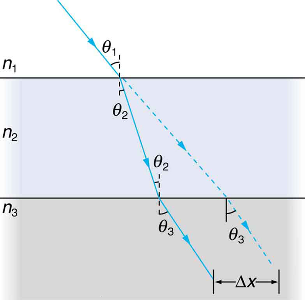A figura ilustra a refração que ocorre quando a luz viaja do meio n1 para n3 através de um meio intermediário n2. O raio incidente forma um ângulo teta 1 com uma perpendicular desenhada no ponto de incidência. O raio de luz se curva em direção à linha perpendicular, formando um ângulo teta 2 à medida que se move de n1 para n2. O raio refratado 1 se torna o raio incidente da segunda refração em n3 e ao cair no terceiro meio forma um ângulo teta 2, e o raio refratado 2 se afasta de uma perpendicular desenhada no ponto de incidência em n3. A mudança na trajetória do raio incidente é delta x.