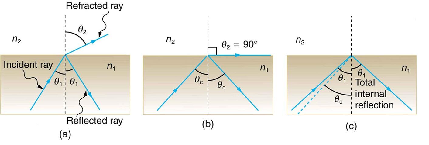 Na primeira figura, um raio incidente em um ângulo teta 1 com uma linha perpendicular traçada no ponto de incidência viaja de n1 a n2. O raio incidente sofre tanto refração quanto reflexão. O ângulo de refração é teta 2. Na segunda figura, à medida que teta 1 é aumentado, o ângulo de refração teta 2 se torna 90 graus e o ângulo de reflexão correspondente a 90 graus é teta c. Na terceira figura, teta c maior que teta i, a reflexão interna total ocorre e, em vez de refração, a reflexão ocorre e o o raio de luz volta para o meio n1.
