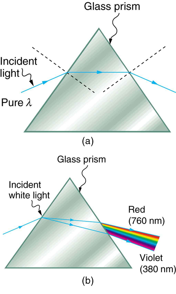A Figura (a) mostra um triângulo representando um prisma e um comprimento de onda puro da luz incidente caindo sobre ele e sendo refratada em ambos os lados do prisma. O raio refratado corre paralelo à base do prisma e depois emerge após ser refratado da outra superfície. A Figura (b) mostra um triângulo representando um prisma e uma luz branca incidente caindo sobre ele e sendo refratada na primeira superfície com dois raios refratados com ângulos de separação ligeiramente diferentes. Os raios refratados, ao cair na segunda superfície, refratam com vários ângulos de refração. Uma sequência de vermelho a violeta é produzida quando a luz emerge do prisma. Vermelho a 760 nanômetros e violeta a 380 nanômetros.