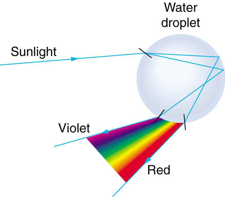 A luz solar incidente em uma gota esférica de água é refratada em vários ângulos. Os raios refratados ainda sofrem reflexão interna total e, quando saem da gotícula de água, forma-se uma sequência de cores que varia do violeta ao vermelho.