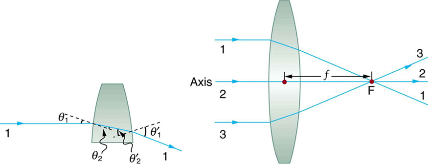 A figura à direita mostra uma lente convexa. Três raios indo da esquerda para a direita, 1, 2 e 3, são considerados. O raio 2 cai no eixo e os raios 1 e 3 são paralelos ao eixo. A distância do centro da lente até o ponto focal F é pequena f no lado direito da lente. Os raios 1 e 3 após a refração convergem em F no eixo. O raio 2 no eixo permanece inalterado. A figura à esquerda mostra uma visão expandida da refração do raio 1. O ângulo de incidência é teta 1 e ângulo de refração teta 2 e uma linha pontilhada é a perpendicular traçada à superfície da lente no ponto de incidência. O raio após a refração na segunda superfície emerge com um ângulo igual a teta 1 primo com a perpendicular desenhada nesse ponto. As perpendiculares são mostradas como linhas pontilhadas.
