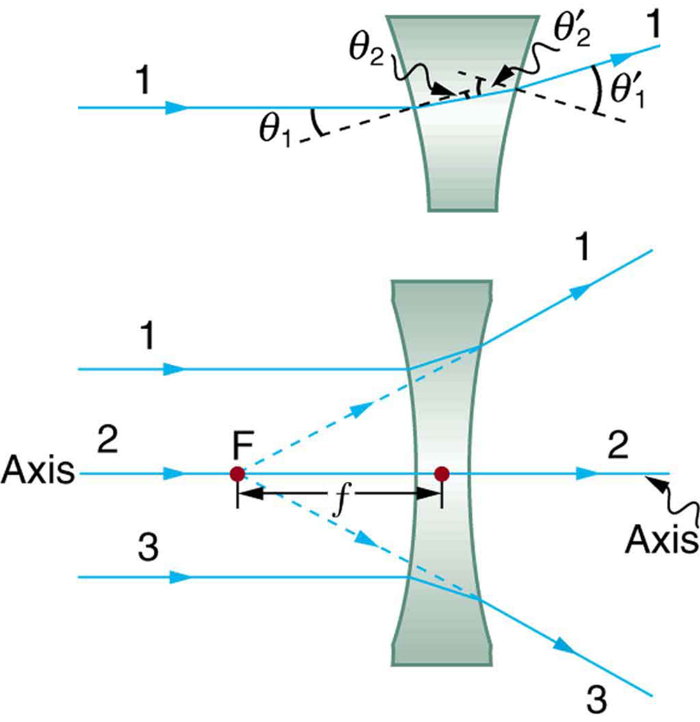 A figura na parte superior mostra uma visão expandida da refração do raio 1 caindo sobre uma lente côncava. O ângulo de incidência é teta 1 e ângulo de refração teta 2. O raio após a refração na segunda superfície emerge com um ângulo igual a teta 1 primo com a perpendicular desenhada nesse ponto. As perpendiculares são mostradas como linhas pontilhadas. A figura na parte inferior mostra uma lente côncava. Três raios, 1, 2 e 3, são considerados. O raio 2 cai no eixo e os raios 1 e 3 são paralelos ao eixo. Os raios 1 e 3 após a refração parecem vir de um ponto F no eixo. A distância do centro da lente até F é pequena f e é medida do mesmo lado dos raios incidentes. O raio 2 no eixo permanece inalterado.