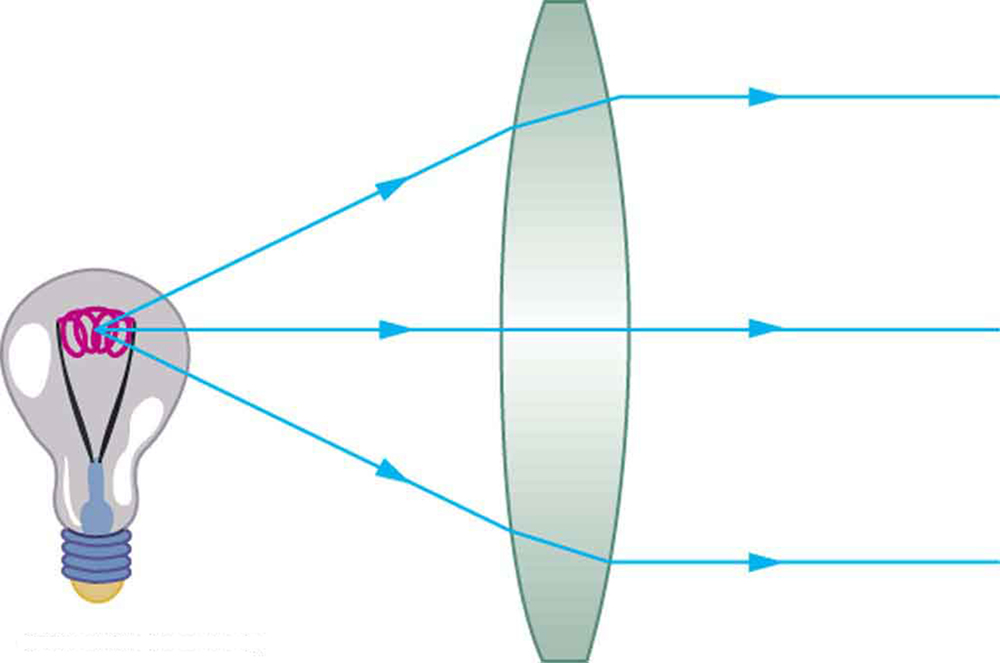 Três raios de luz provenientes de um filamento de lâmpada incidem em uma lente convexa e os raios após a refração são tornados paralelos.
