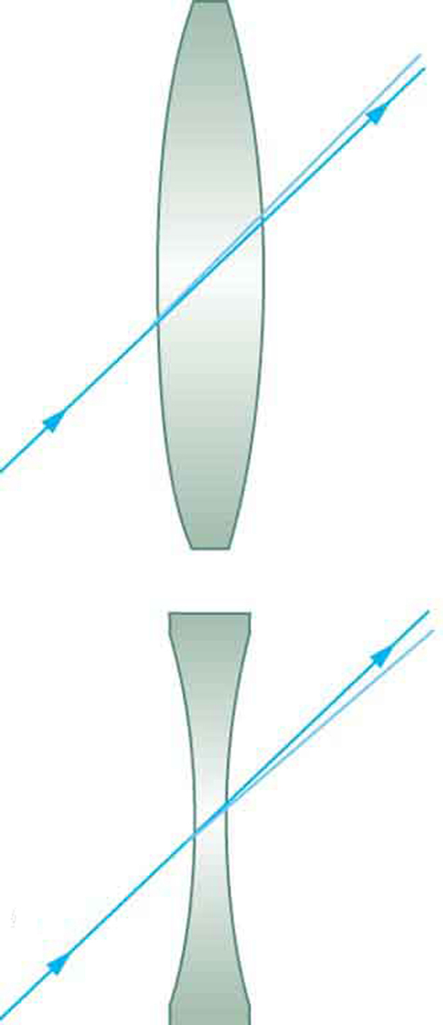 A Figura (a) mostra um raio de luz passando pelo centro de uma lente convexa sem nenhum desvio. A Figura (b) mostra um raio de luz passando pelo centro de uma lente côncava sem nenhum desvio.