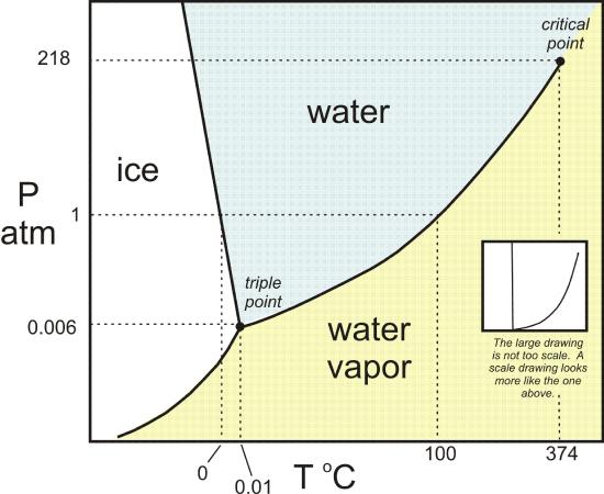 water-phase-diagram.jpg